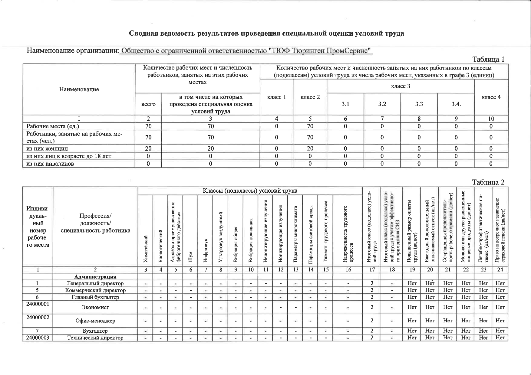 Сводная ведомость результатов проведения СОУТ — лист 1
